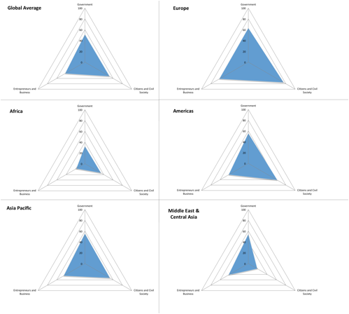 Figure 2: Radar charts showing scaled component scores in the readiness sub-index by region.