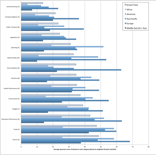 Figure 4: Average openness scores by dataset category, using weighted dataset checklist survey responses.