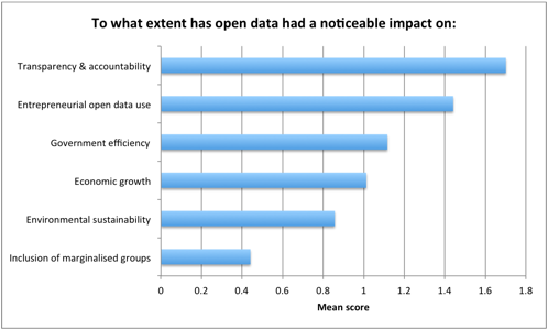 Figure 5: Evidence of open data impact by category